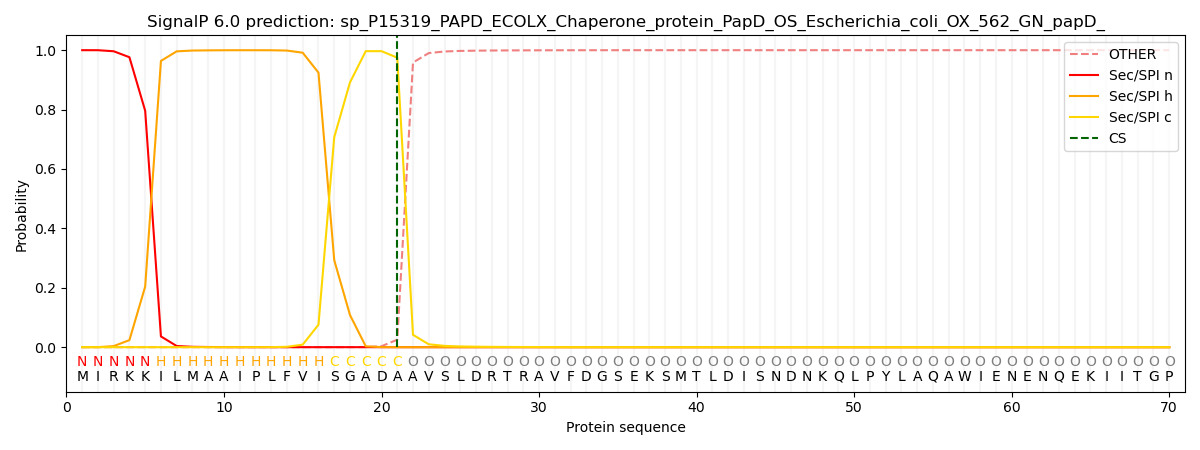 Napoved signalnih peptidov za šaperon E. coli